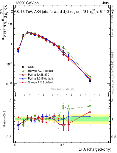 Plot of j.lha.c in 13000 GeV pp collisions