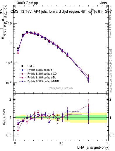 Plot of j.lha.c in 13000 GeV pp collisions