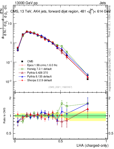 Plot of j.lha.c in 13000 GeV pp collisions