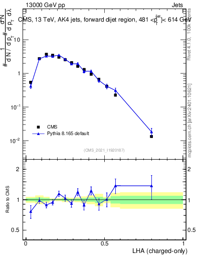Plot of j.lha.c in 13000 GeV pp collisions