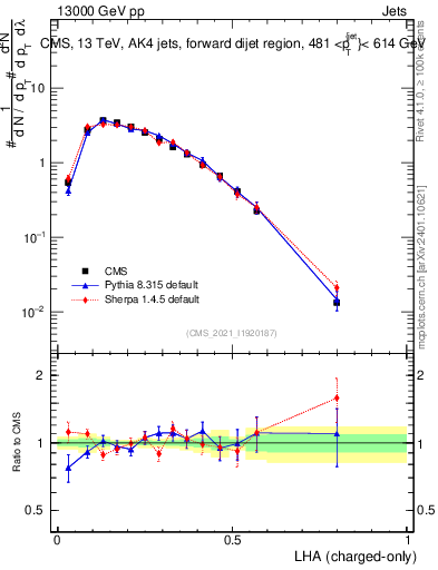 Plot of j.lha.c in 13000 GeV pp collisions