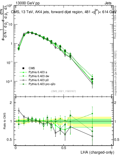 Plot of j.lha.c in 13000 GeV pp collisions