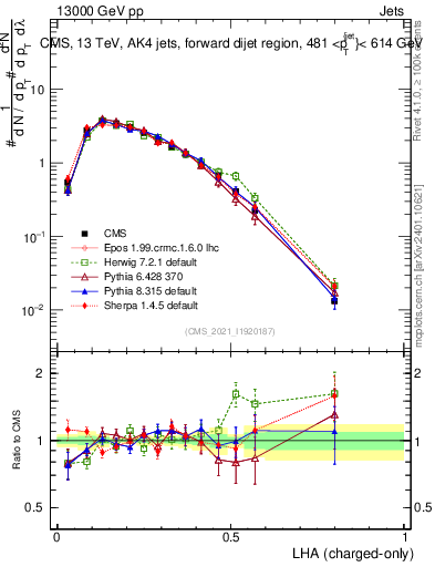 Plot of j.lha.c in 13000 GeV pp collisions