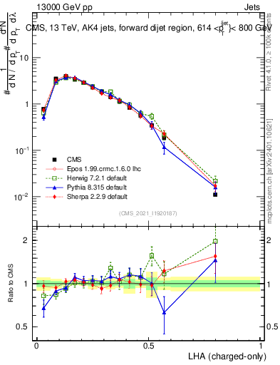 Plot of j.lha.c in 13000 GeV pp collisions