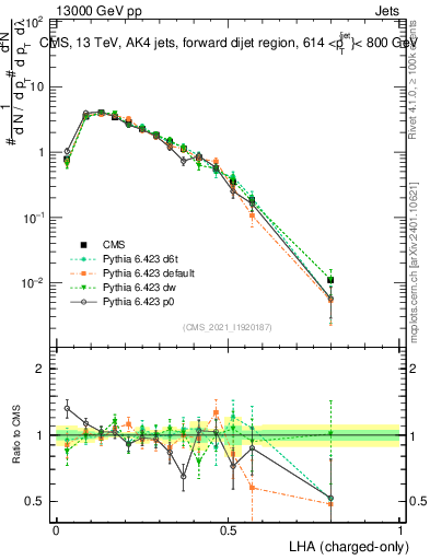 Plot of j.lha.c in 13000 GeV pp collisions