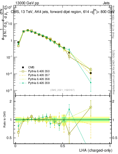 Plot of j.lha.c in 13000 GeV pp collisions