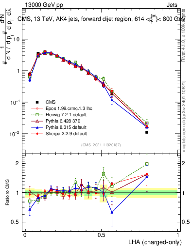Plot of j.lha.c in 13000 GeV pp collisions