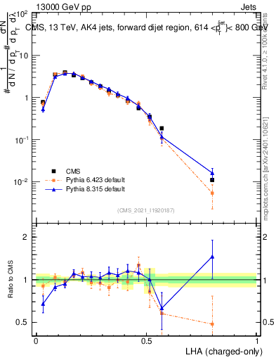 Plot of j.lha.c in 13000 GeV pp collisions