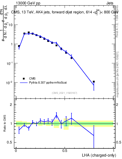Plot of j.lha.c in 13000 GeV pp collisions