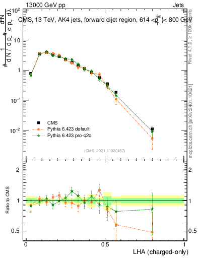 Plot of j.lha.c in 13000 GeV pp collisions