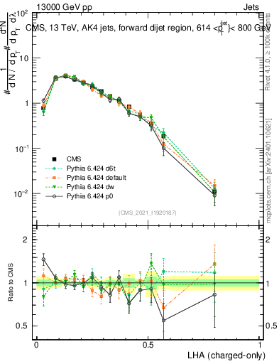 Plot of j.lha.c in 13000 GeV pp collisions