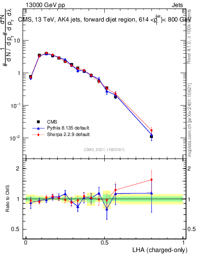Plot of j.lha.c in 13000 GeV pp collisions