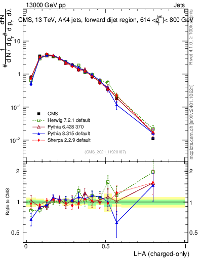 Plot of j.lha.c in 13000 GeV pp collisions