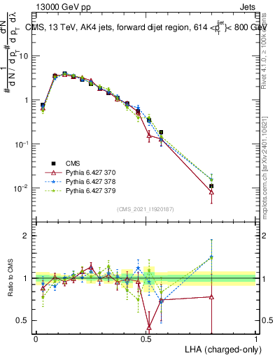 Plot of j.lha.c in 13000 GeV pp collisions