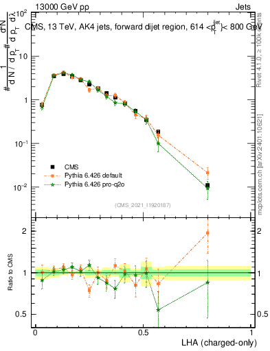 Plot of j.lha.c in 13000 GeV pp collisions