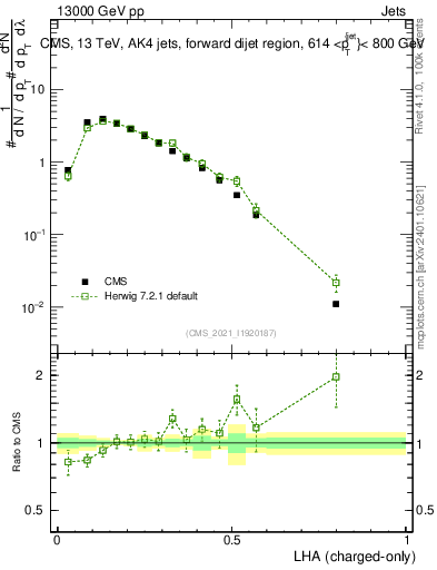 Plot of j.lha.c in 13000 GeV pp collisions