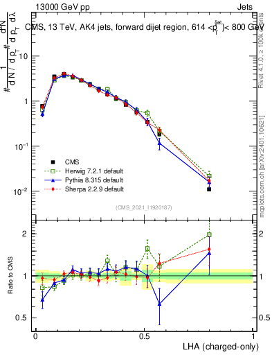 Plot of j.lha.c in 13000 GeV pp collisions