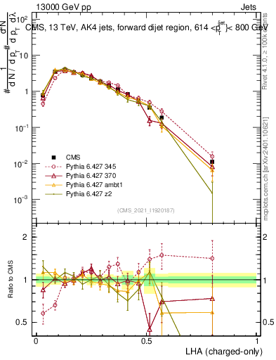 Plot of j.lha.c in 13000 GeV pp collisions