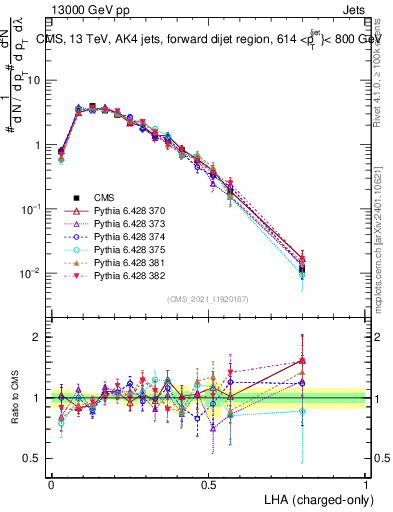 Plot of j.lha.c in 13000 GeV pp collisions