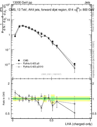 Plot of j.lha.c in 13000 GeV pp collisions