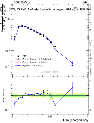 Plot of j.lha.c in 13000 GeV pp collisions