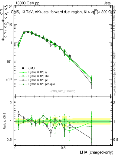 Plot of j.lha.c in 13000 GeV pp collisions