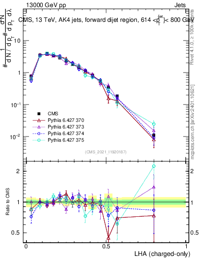 Plot of j.lha.c in 13000 GeV pp collisions