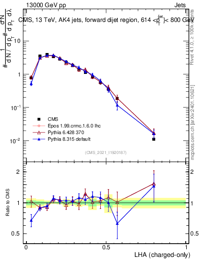 Plot of j.lha.c in 13000 GeV pp collisions
