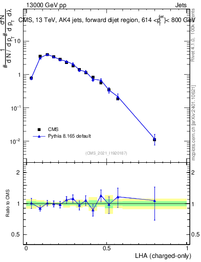 Plot of j.lha.c in 13000 GeV pp collisions