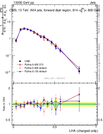 Plot of j.lha.c in 13000 GeV pp collisions