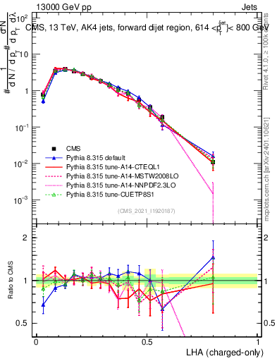Plot of j.lha.c in 13000 GeV pp collisions