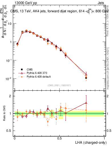Plot of j.lha.c in 13000 GeV pp collisions