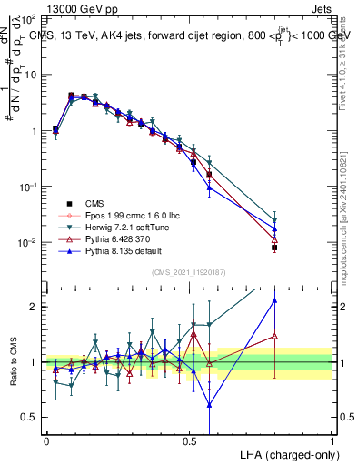 Plot of j.lha.c in 13000 GeV pp collisions