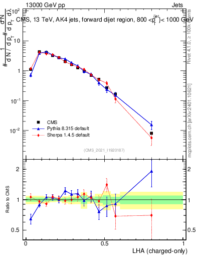 Plot of j.lha.c in 13000 GeV pp collisions