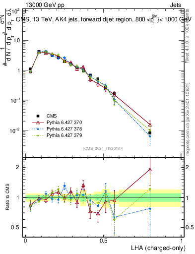 Plot of j.lha.c in 13000 GeV pp collisions
