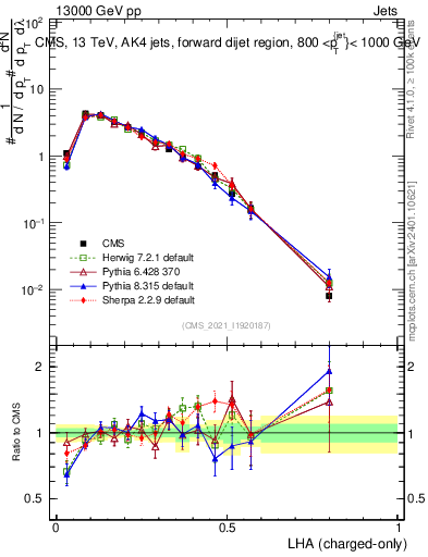 Plot of j.lha.c in 13000 GeV pp collisions