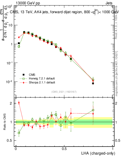 Plot of j.lha.c in 13000 GeV pp collisions
