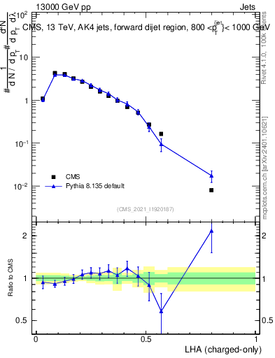 Plot of j.lha.c in 13000 GeV pp collisions