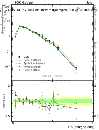 Plot of j.lha.c in 13000 GeV pp collisions