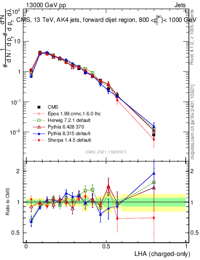 Plot of j.lha.c in 13000 GeV pp collisions