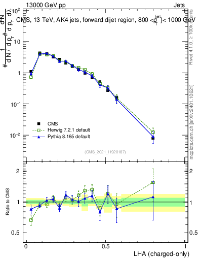 Plot of j.lha.c in 13000 GeV pp collisions