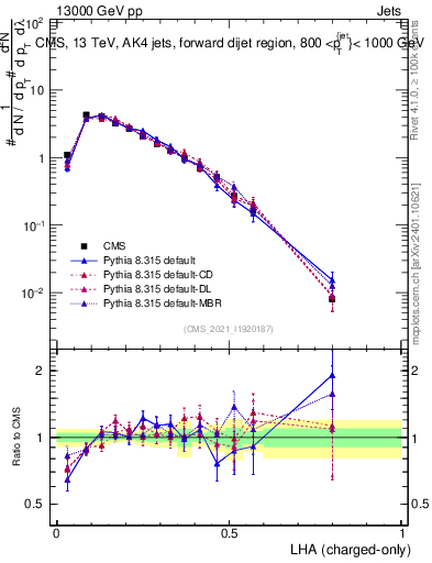 Plot of j.lha.c in 13000 GeV pp collisions