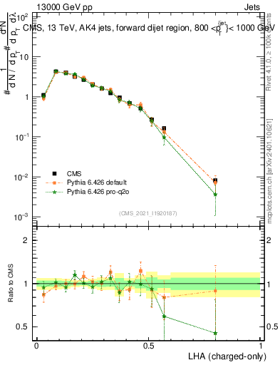 Plot of j.lha.c in 13000 GeV pp collisions