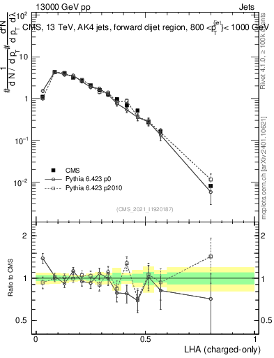 Plot of j.lha.c in 13000 GeV pp collisions
