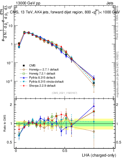 Plot of j.lha.c in 13000 GeV pp collisions