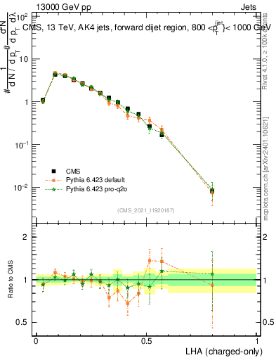 Plot of j.lha.c in 13000 GeV pp collisions