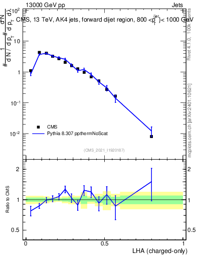 Plot of j.lha.c in 13000 GeV pp collisions