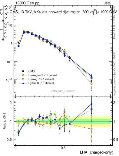 Plot of j.lha.c in 13000 GeV pp collisions