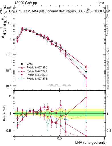 Plot of j.lha.c in 13000 GeV pp collisions