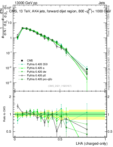 Plot of j.lha.c in 13000 GeV pp collisions